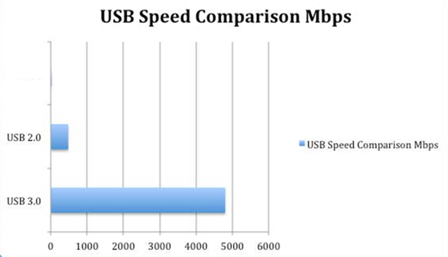 usb2.0 vs usb3.0速度比较mbps