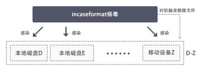 incaseformat病毒删除文件恢复