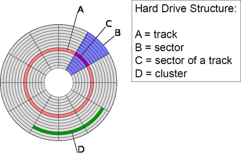 数据恢复原理-3-1