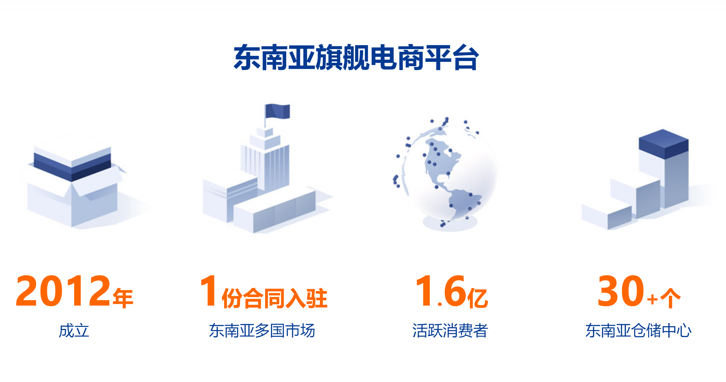 Lazada平台特色介绍