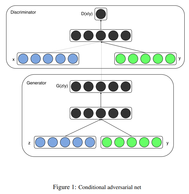 条件生成对抗网络的结构