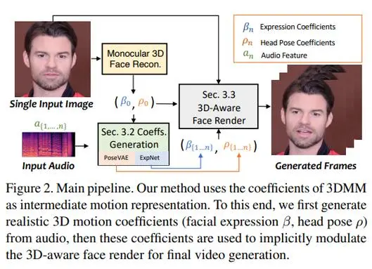 SadTalker：AI让你的照片开口说话